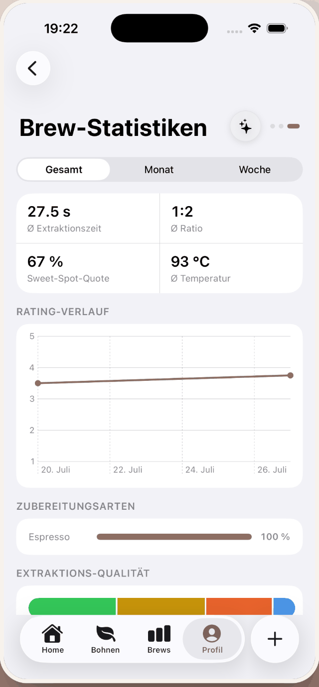 Brew-Statistiken in BrewPilot: Extraktionszeit, Ratio, Sweet-Spot-Quote und Rating-Verlauf.